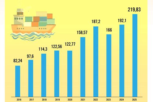 Việt Nam xuất siêu 7,63 tỷ USD trong 6 tháng đầu năm 2025 Việt Nam xuất siêu 7,63 tỷ USD trong 6 tháng đầu năm 2025