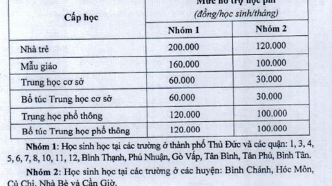 Sở GD&ĐT Tp.HCM hướng dẫn các khoản thu khi học sinh học trực tiếp