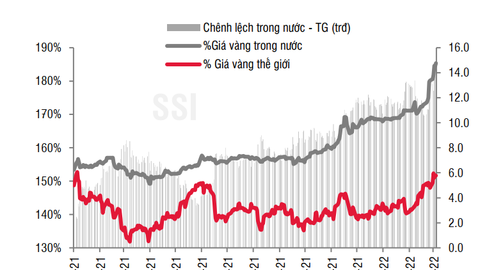 SSI: NHNN bơm ròng 678 tỷ đồng vào hệ thống, nguồn cung ngoại tệ sẽ cải thiện từ 15/3
