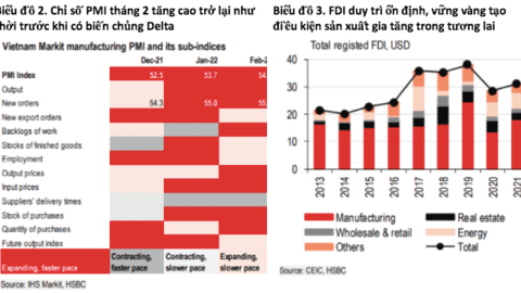 HSBC: Việt Nam cần đặc biệt lưu tâm rủi ro lạm phát
