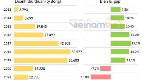 Lỗ gộp gần 2.000 tỷ đồng nhưng Vietjet vẫn có lãi ròng năm 2021