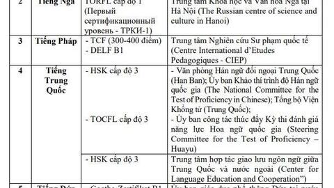 Kỳ thi tốt nghiệp THPT 2022: Ai được miễn thi ngoại ngữ?