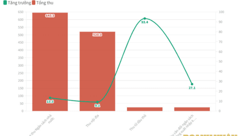 Thu ngân sách Nhà nước 4 tháng tăng 13,3%, riêng thu từ dầu thô tăng 93,4%