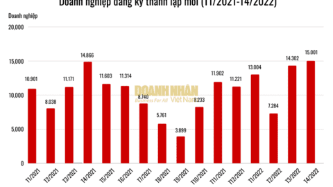 Doanh nghiệp thành lập mới tháng 4 cao kỷ lục, vẫn còn nhiều thách thức để phục hồi