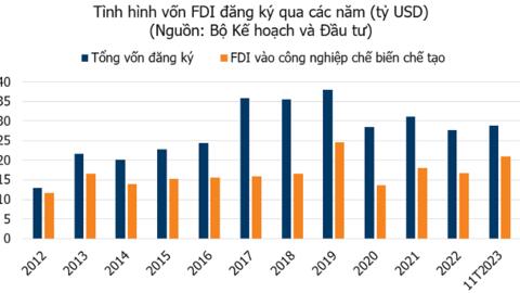 'Nguồn vốn FDI dồi dào chưa thể kéo kinh tế Việt Nam lên nấc thang giá trị cao hơn'