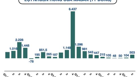 Cập nhật KQKD quý II: Hơn trăm doanh nghiệp báo lãi tăng trên 100%