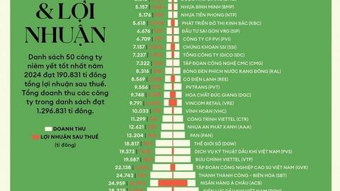 Vinamilk là doanh nghiệp FMCG duy nhất 12 năm liền có mặt trong Top 50 công ty niêm yết của Forbes Việt Nam