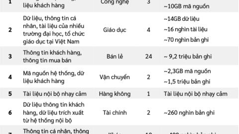 Viettel: 6 tháng đầu năm có khoảng 17.000 lỗ hổng bảo mật mới xuất hiện