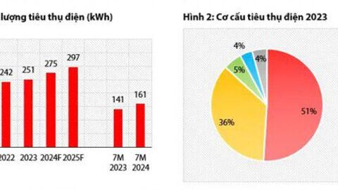 VDSC: Nhóm thuỷ điện có nhiều dư địa để bứt tốc trong thời gian tới