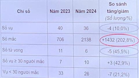 Nạn nhân ngộ độc thực phẩm tăng hơn 200% so với cùng kỳ
