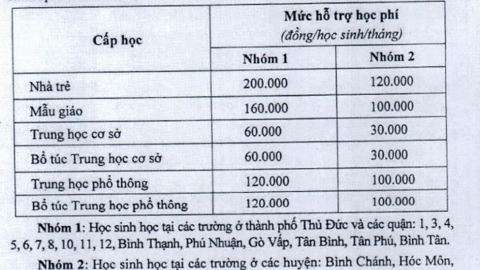 Sở GD&ĐT Tp.HCM hướng dẫn các khoản thu khi học sinh học trực tiếp