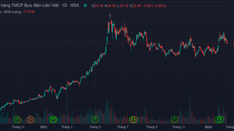 Chỉ có 7 nhà đầu tư đăng ký mua 800 cổ phiếu LPB do VNPost chào bán