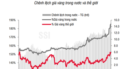 SSI: NHNN bơm ròng 678 tỷ đồng vào hệ thống, nguồn cung ngoại tệ sẽ cải thiện từ 15/3
