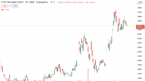Quỹ ngoại thoái vốn khỏi Yeah1, chính thức rời ghế cổ đông lớn