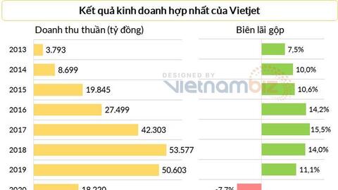 Lỗ gộp gần 2.000 tỷ đồng nhưng Vietjet vẫn có lãi ròng năm 2021