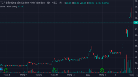 Những nhà đầu cơ chơi “tàu lượn” trên thị trường chứng khoán