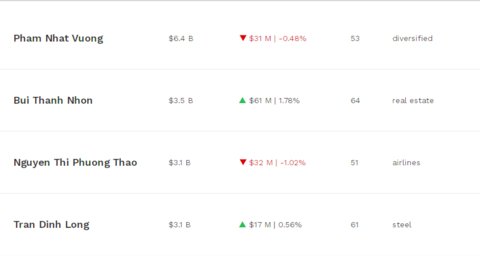 Chủ tịch Novaland Bùi Thành Nhơn lọt top 1.000 người giàu nhất hành tinh