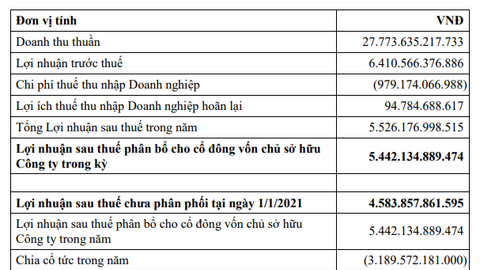 Masan Consumer không chia cổ tức, hướng tới mục tiêu lãi 5.900 – 6.800 tỷ đồng trong năm nay