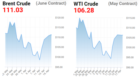 Giá dầu thế giới lại tăng: Loạt diễn biến ;cộng hưởng; bóp nghẹt nguồn cung