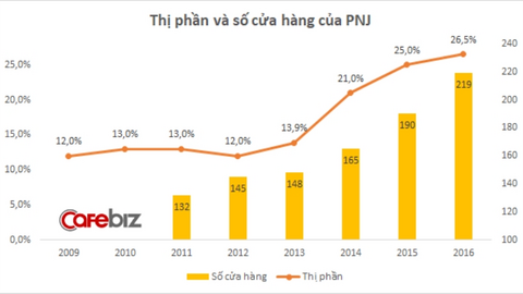 Chiếm lĩnh trên 50% thị phần trang sức, PNJ chưa dừng lại