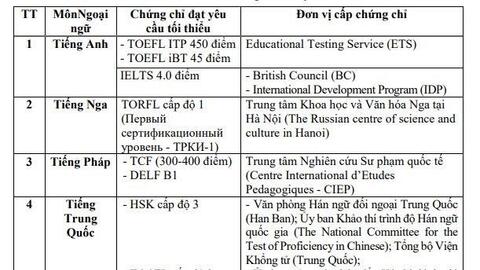 Kỳ thi tốt nghiệp THPT 2022: Ai được miễn thi ngoại ngữ?