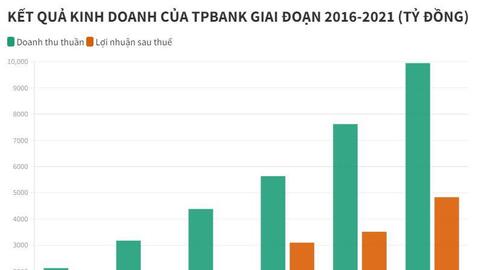 TPBank đặt mục tiêu lợi nhuận 8.200 tỷ, khẳng định không có rủi ro từ tín dụng BĐS hiện tại