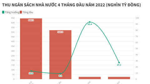 Thu ngân sách Nhà nước 4 tháng tăng 13,3%, riêng thu từ dầu thô tăng 93,4%