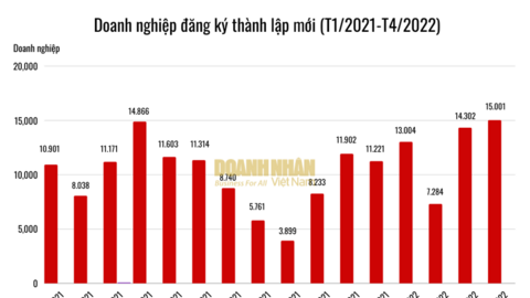Doanh nghiệp thành lập mới tháng 4 cao kỷ lục, vẫn còn nhiều thách thức để phục hồi