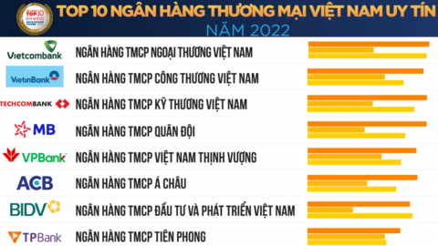 Top 10 ngân hàng lãi lớn từ dịch vụ trong 6 tháng đầu năm 2022