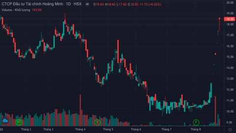 Đằng sau đà tăng "shock" của KPF