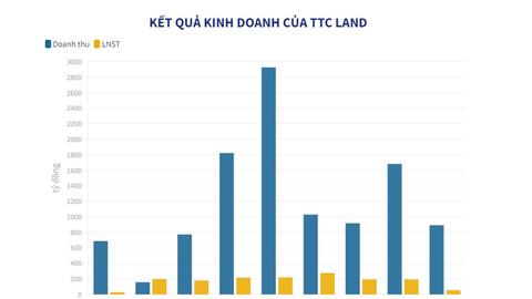 Công ty địa ốc hiếm hoi báo không còn dư nợ trái phiếu làm ăn thế nào?
