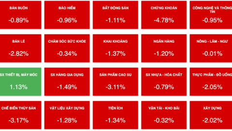 Sức ép gia tăng, toàn thị trường nhuộm sắc đỏ