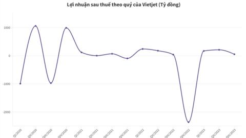 Vietjet: Khách quốc tế chiếm 57% doanh thu, mang về cho hãng hơn 8.000 tỷ đồng trong quý III/2023