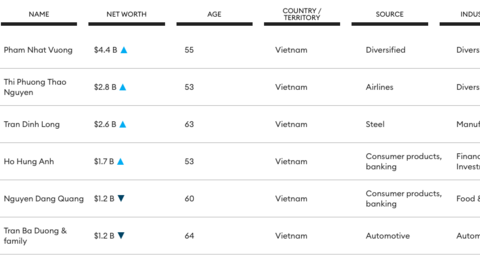 Tài sản của 6 tỷ phú Việt trong danh sách của Forbes biến động ra sao?