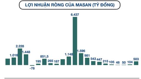 Cập nhật KQKD quý II: Hơn trăm doanh nghiệp báo lãi tăng trên 100%