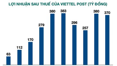 Chủ tịch Viettel Post - Thiếu tướng Nguyễn Thanh Nam xin từ nhiệm