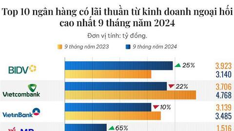 TOP 10 ngân hàng lãi nhiều nhất từ kinh doanh ngoại hối 9 tháng đầu năm 2024: BIDV vượt Vietcombank, MB dẫn đầu nhóm cổ phần