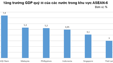 Việt Nam đứng đầu về tăng trưởng GDP quý III trong ASEAN-6