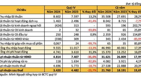 Techcombank lãi lớn, thu nhập nhân viên cao mức nào?