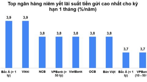 Ngân hàng nào đang dẫn đầu lãi suất tiết kiệm kỳ hạn 1 tháng?