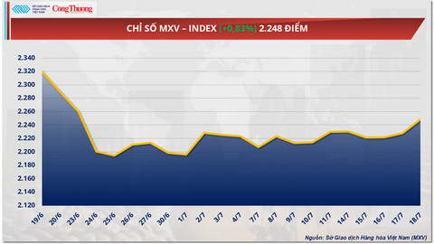 Giá cà phê Arabica tăng vọt 6%, lên mức 6.693 USD/tấn