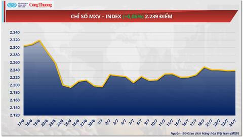 Giá cà phê Arabica và Robusta đồng loạt tăng trở lại