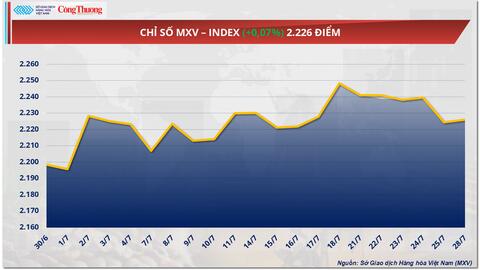 Lo ngại thời tiết tại Brazil, giá cà phê Robusta bật tăng đạt 3.358 USD/tấn