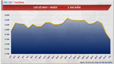 Giá bạc giảm 3,74% xuống còn 36,93 USD/ounce