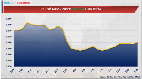 Giá cà phê Robusta tăng gần 18%, đạt mức 4.201 USD/tấn