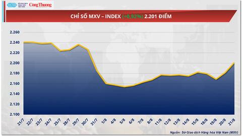 Giá cà phê Arabica tăng hơn 4,1% lên 8.272 USD/tấn