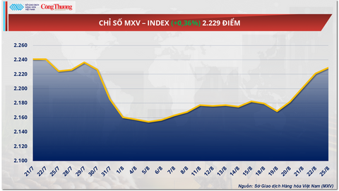 Giá dầu Brent tăng khoảng 1,58%, tiến sát mốc 69 USD/thùng