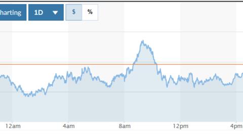 Tỷ giá USD hôm nay (29-10): Đồng USD biến động mạnh