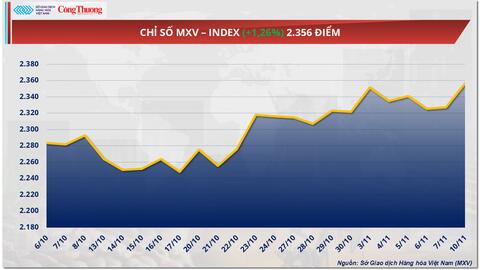 Giá dầu WTI đã quay trở lại mốc 60 USD/thùng