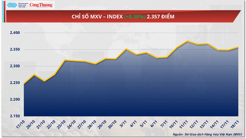 Nguồn cung thắt chặt, giá cà phê thế giới tiếp tục leo thang